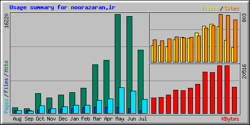 Usage summary for noorazaran.ir